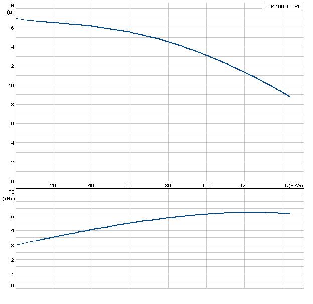 Grundfos ТР 100-190/4 A-F-A-DBUE 3x400 В, 1450 об/мин