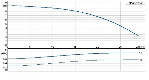 Grundfos TP 50-120/2 A-F-A BUBE 1x230 В, 2900 об/мин