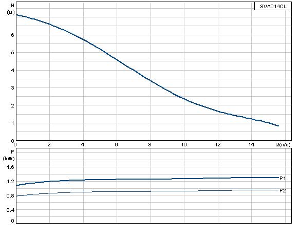 Grundfos SVA 014 CL