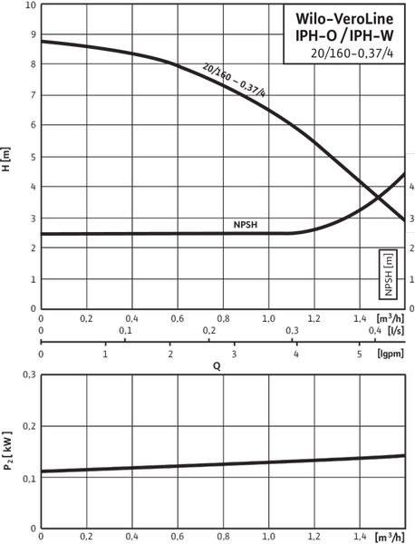 Насос Wilo IPH-O 20/160-0,37/4