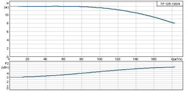 Grundfos TP 125-130/4 A-F-A GQQE 3x400 В, 1450 об/мин