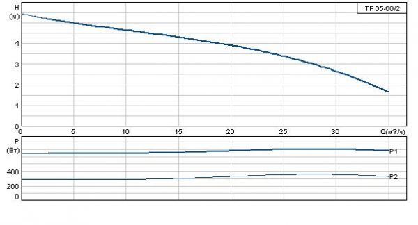 Grundfos TP 65-60/2 A-F-A RUUE 1x230 В, 2900 об/мин