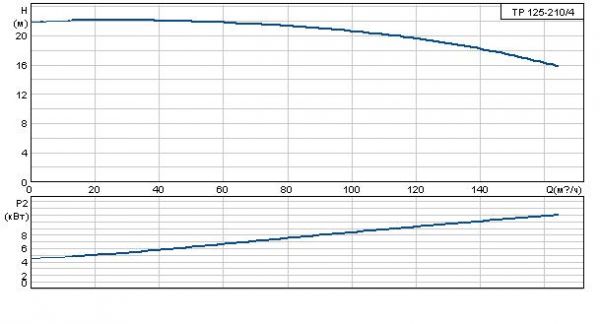 Grundfos TP 125-210/4 A-F-A GQQE