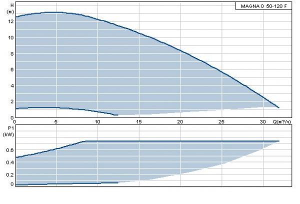 Grundfos MAGNA-D 50-120 F