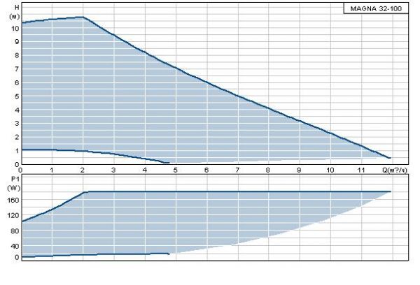 Grundfos MAGNA 32-100