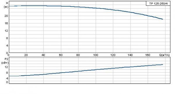 Grundfos TP 125-250/4 A-F-A BAQE