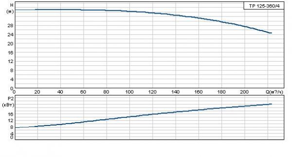Grundfos TP 125-360/4 A-F-B BAQE