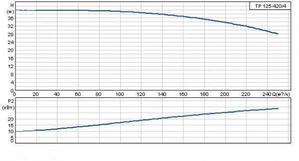 Grundfos TP 125-420/4 A-F-A GQQE