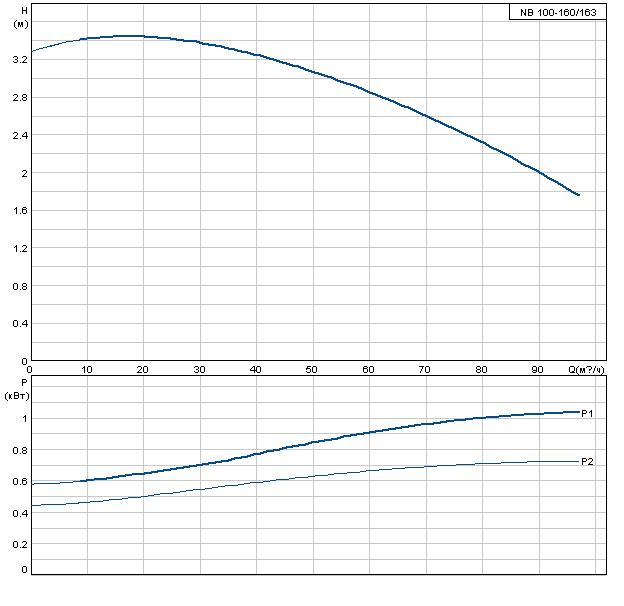 Grundfos NB 100-160/163
