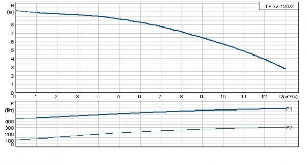 Grundfos TP 32-120/2 A-F-A BUBE 1x230 В, 2900 об/мин