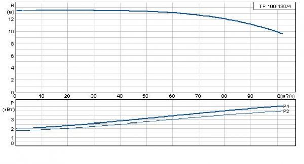 Grundfos TP 100-130/4 A-F-A BAQE 3x400 В, 1450 об/мин