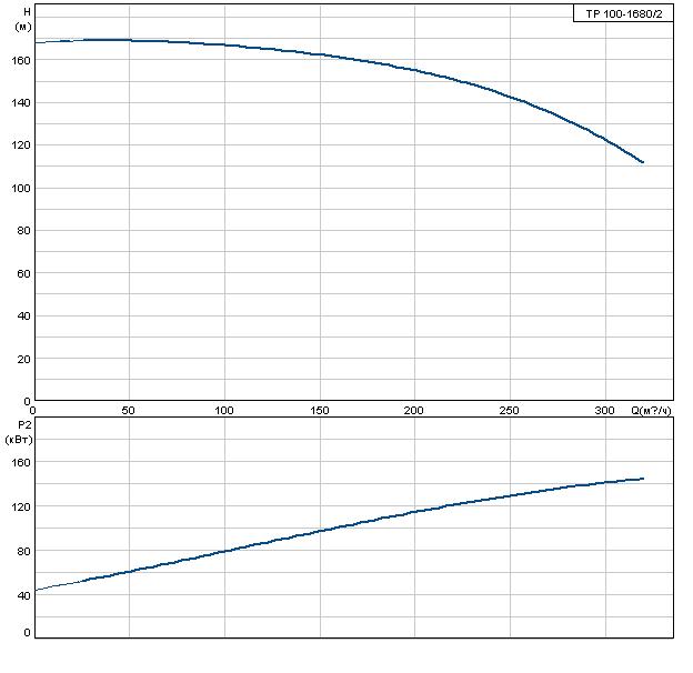 Grundfos TP 100-1680/2 A-F-A-DBUE 3x400 В, 2900 об/мин