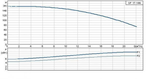 Grundfos SP 17-14N Rp2? 6"3X380-415/50 SD 9.2kW