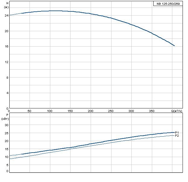 Grundfos NB 125-250/269