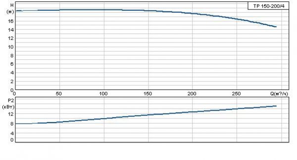 Grundfos TP 150-200/4 A-F-B BAQE 3x400 В, 1450 об/мин Бронзовое рабочее колесо