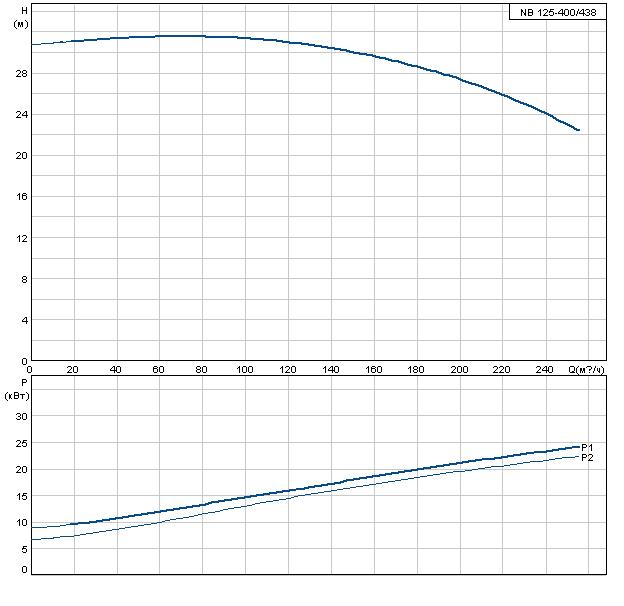 Grundfos NB 125-400/438
