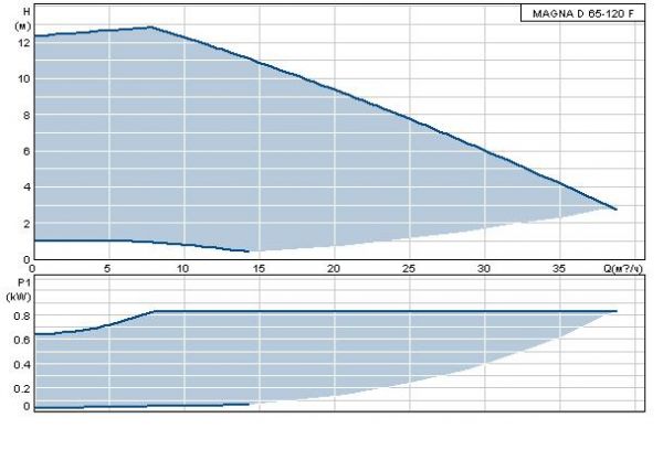 Grundfos MAGNA-D 65-120 F