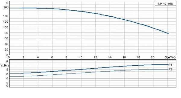 Grundfos SP 17-15N Rp2? 6"3X380-415/50 SD 9.2kW