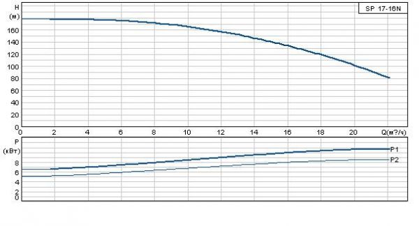 Grundfos SP 17-16N Rp2? 6"3X380-415/50 SD 9.2kW