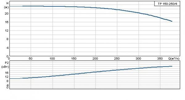 Grundfos TP 150-250/4 A-F-A BAQE 3x400 В, 1450 об/мин