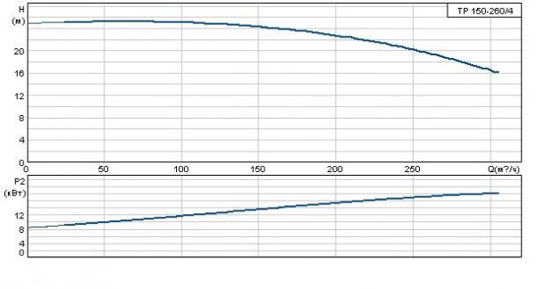 Grundfos TP 150-260/4 A-F-A BAQE 3x400 В, 1450 об/мин