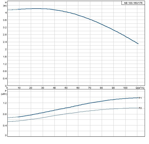 Grundfos NB 100-160/176