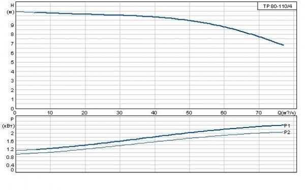 Grundfos TP 80-110/4 A-F-A GQQE 1x230 В, 1450 об/мин