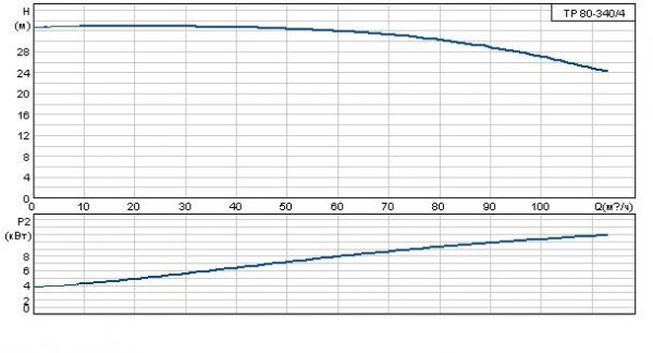 Grundfos TP 80-340/4 A-F-A BAQE 3x400 В, 1450 об/мин