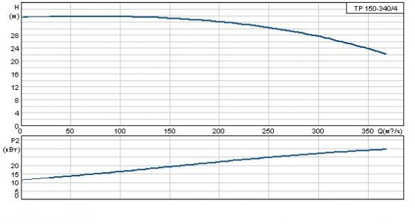 Grundfos TP 150-340/4 A-F-A BAQE 3x400 В, 1450 об/мин