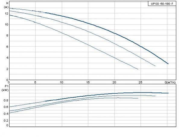 Grundfos UPSD 50-180 F 1x230B без реле