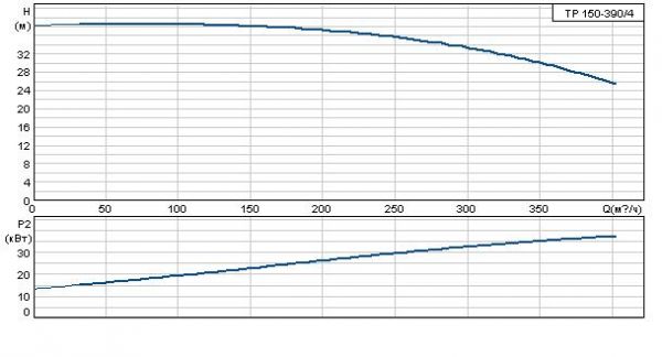 Grundfos TP 150-390/4 A-F-A BAQE 3x400 В, 1450 об/мин
