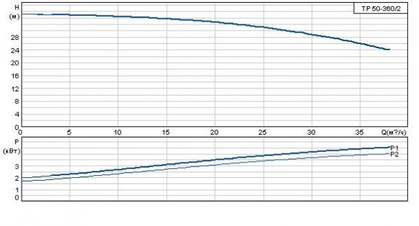 Grundfos TP 50-360/2 A-F-A BAQE 3x400 В, 2900 об/мин