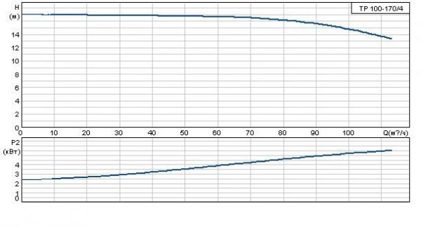 Grundfos TP 100-170/4 A-F-A BAQE 3x400 В, 1450 об/мин