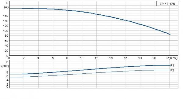 Grundfos SP 17-17N Rp2? 6"3X380-415/50 SD 9.2kW