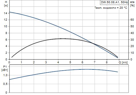 Grundfos DW.50.08.A1