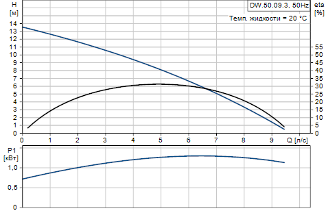 Grundfos DW.50.09.3