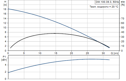 Grundfos DW.100.39.3