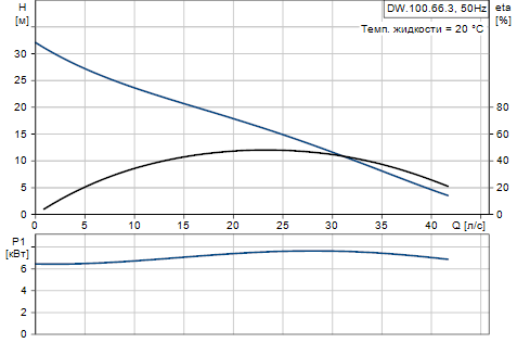 Grundfos DW.100.66.3