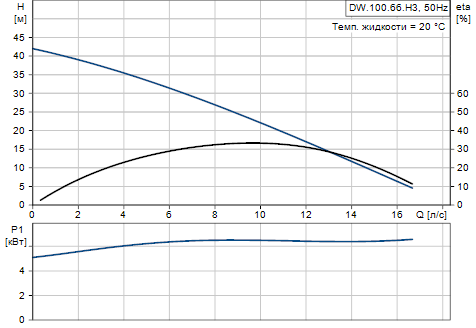 Grundfos DW.100.66.3.H