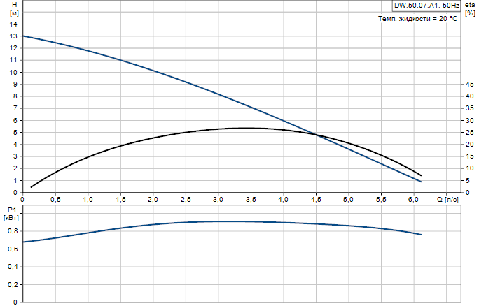 Grundfos DW.50.07.A1