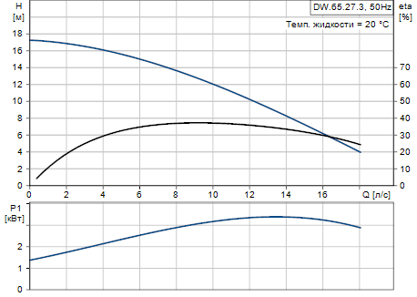 Grundfos DW.65.27.3