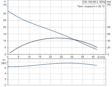 Grundfos DW.100.66.3