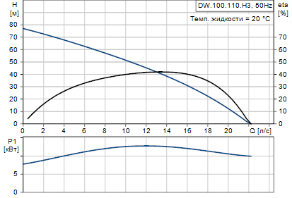 Grundfos DW.100.110.3.H