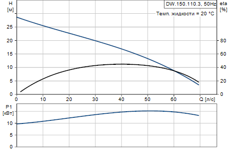 GrundfosDW.150.110.3