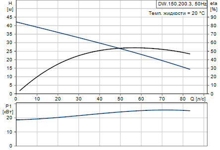 Grundfos DW.150.200.3