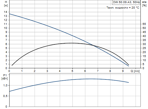 Grundfos DW.50.09.A3