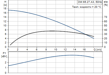 Grundfos DW.65.27.A3