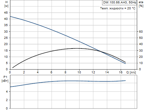 Grundfos DW.100.66.A3.H