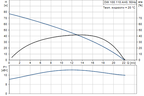 Grundfos DW.100.110.A3.H