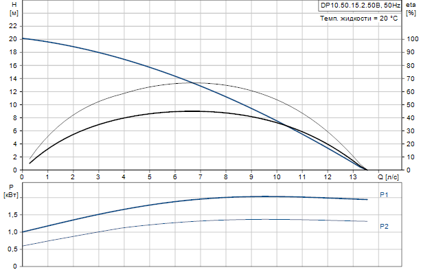 Grundfos DP10.50.15.2.50B